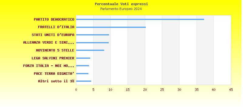 Grafico